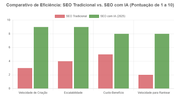 Estratégias Avançadas de SEO com IA