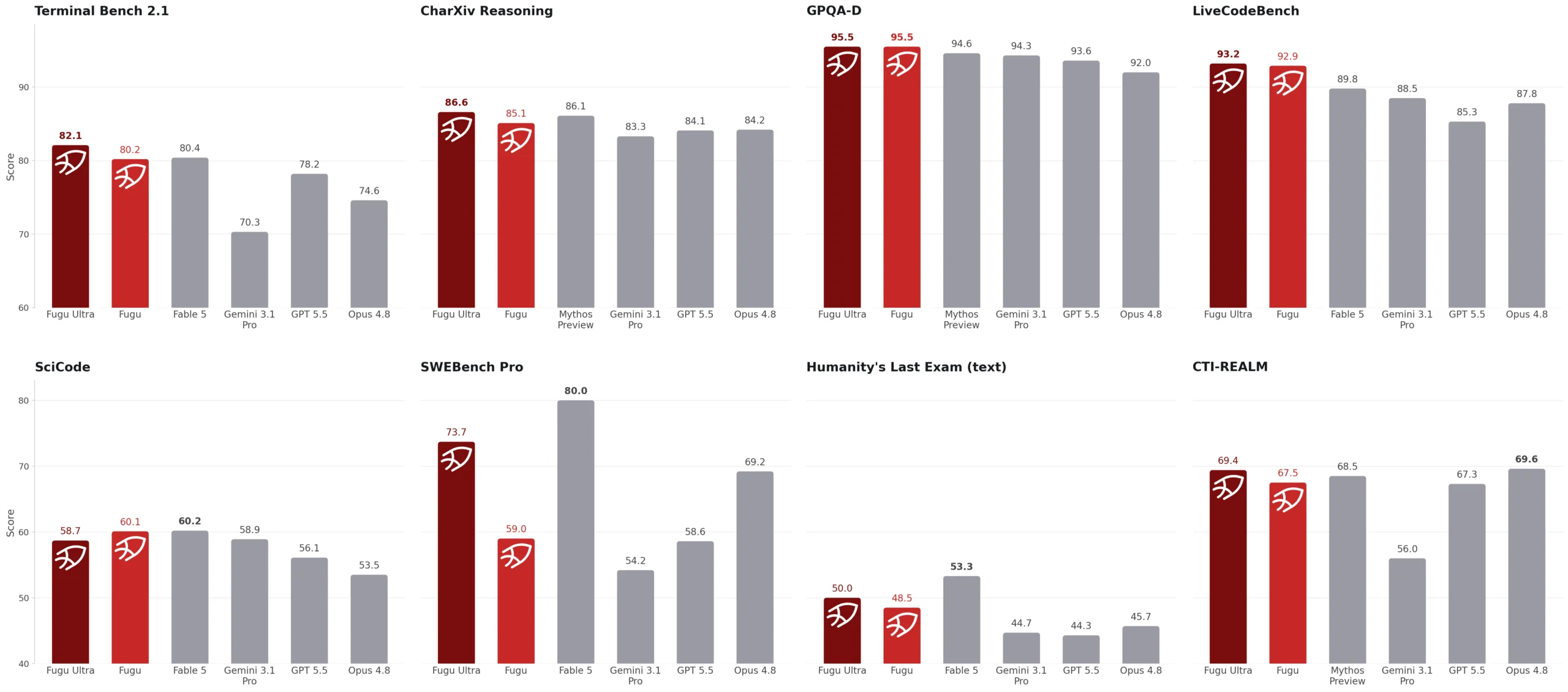 Grafico comparativo de benchmarks: Fugu, Fugu Ultra, Opus 4.8, Gemini 3.1 Pro, GPT 5.5