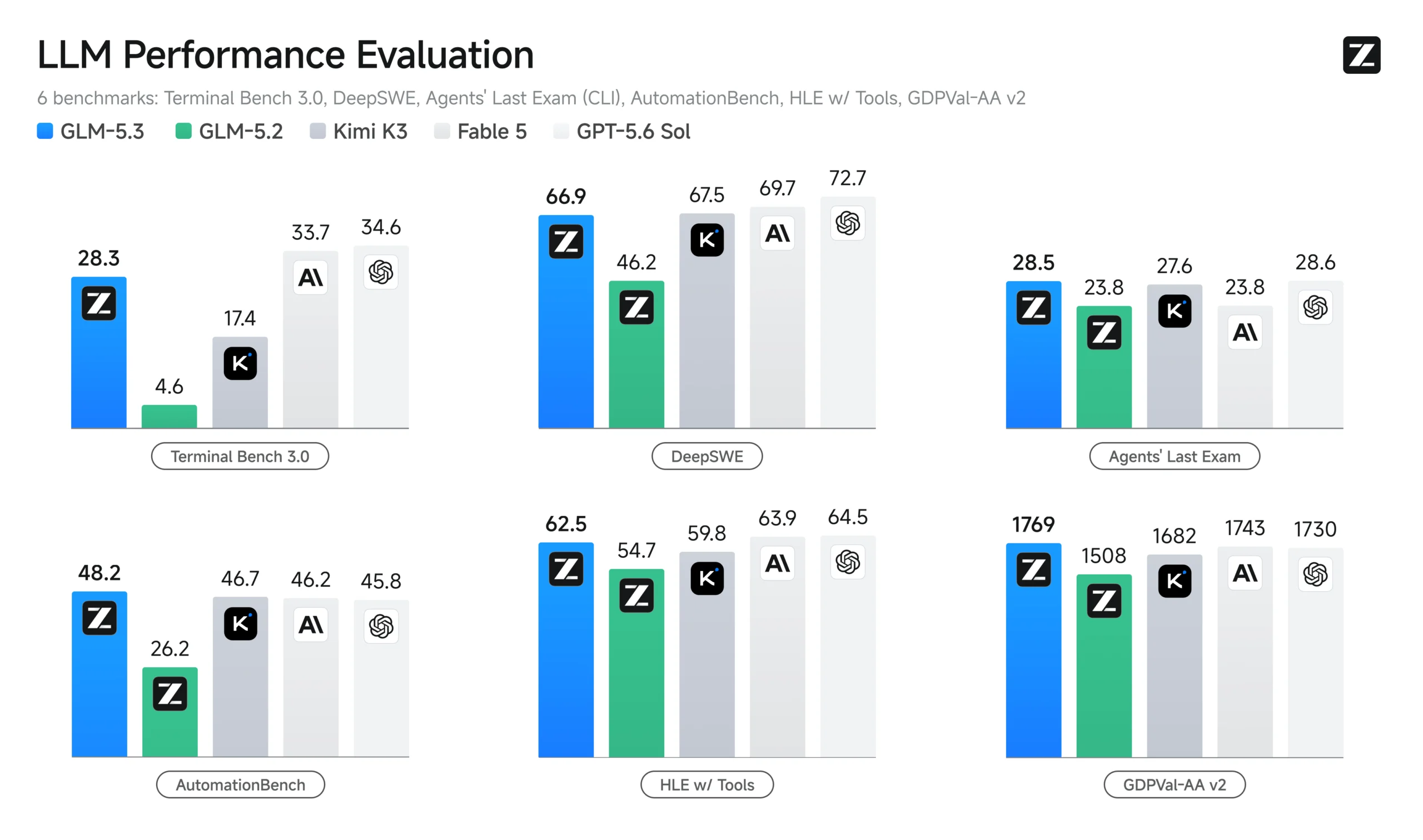 GLM-5.3 comparativo de benchmarks - Tabela de performance Z.ai
