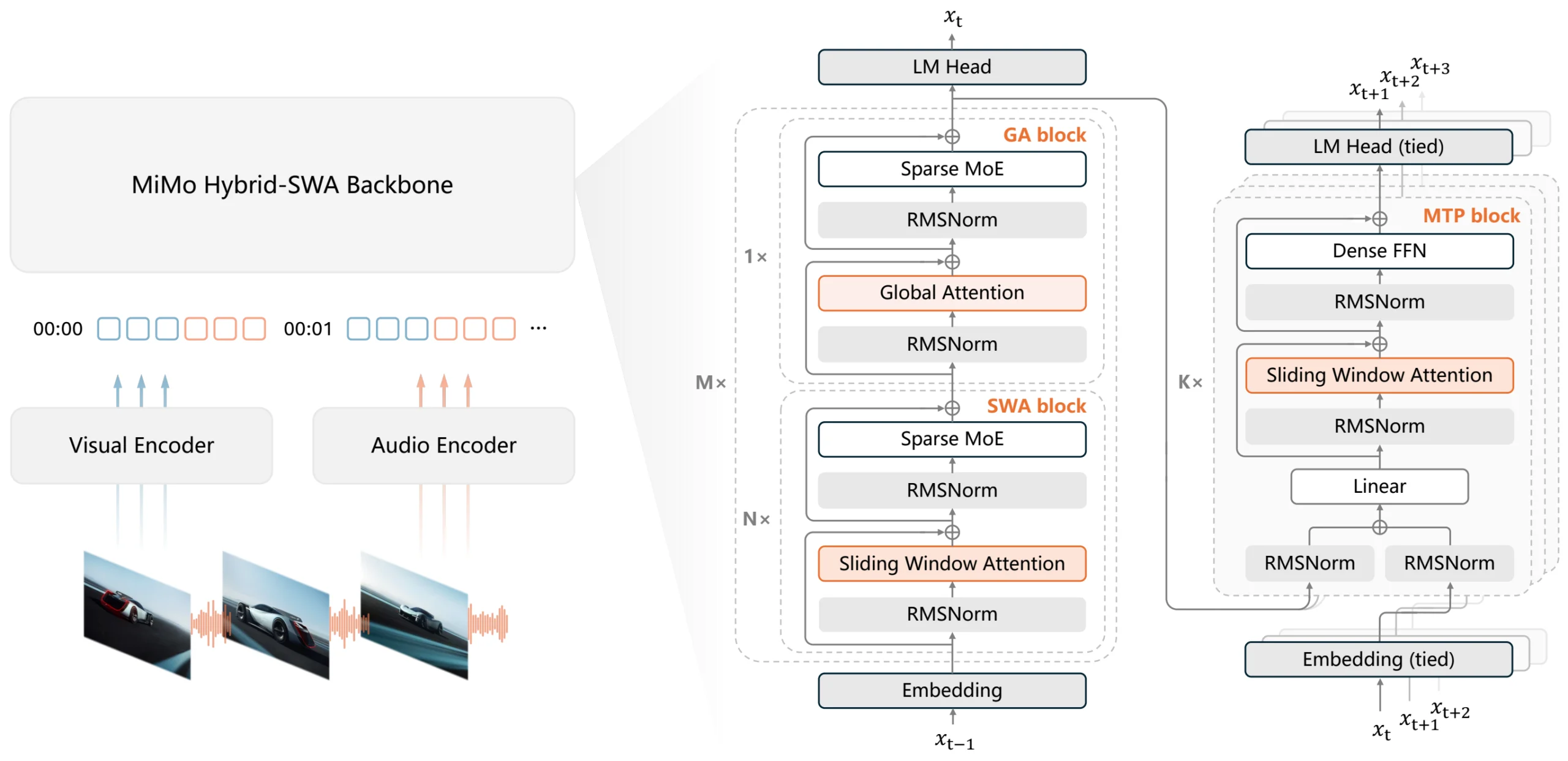 MiMo V2.6 Architecture