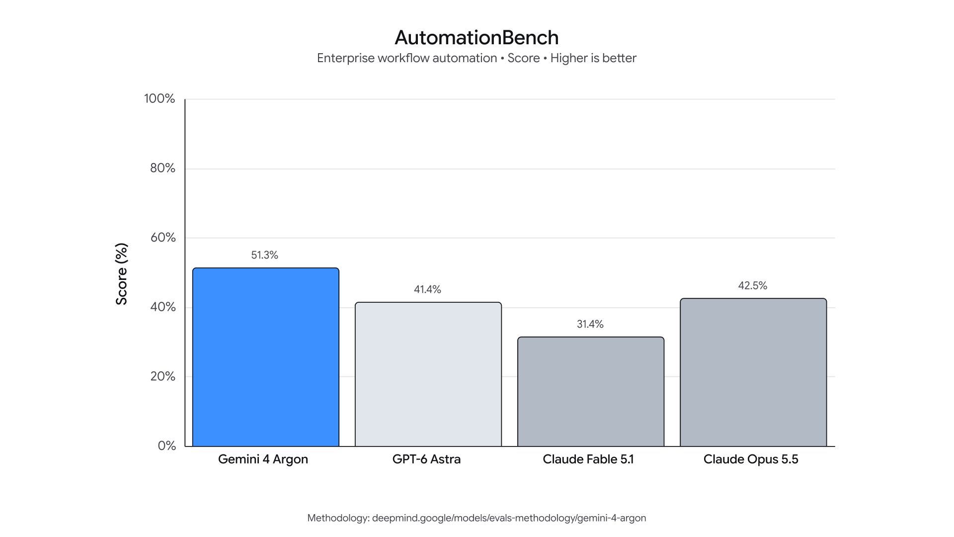 AutomationBench (Zapier)