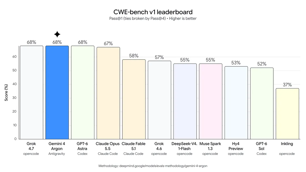 CWE-bench v1: Argon empata com GPT-6 Astra em 68%