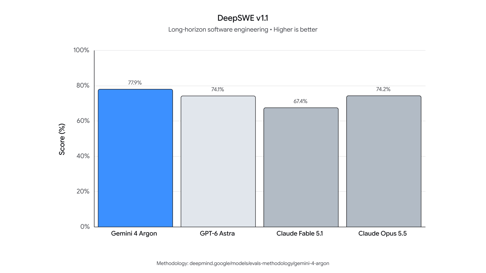 Benchmark DeepSWE v1.1
