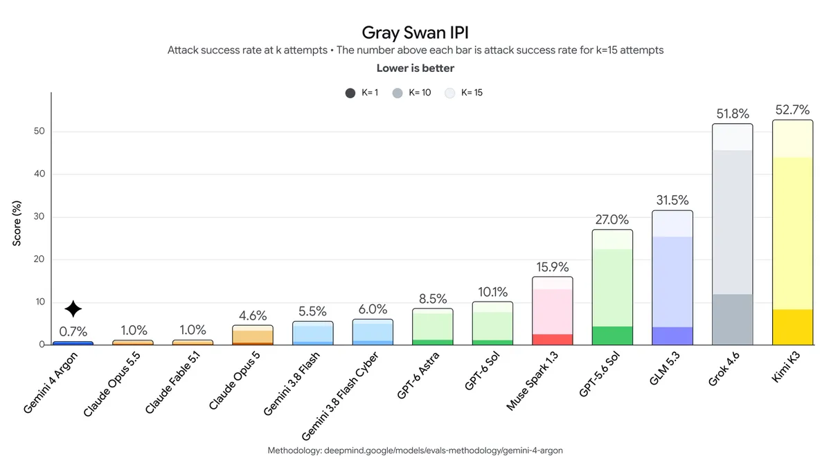 Gray Swan IPI: Argon lidera em resiliência a prompt injection