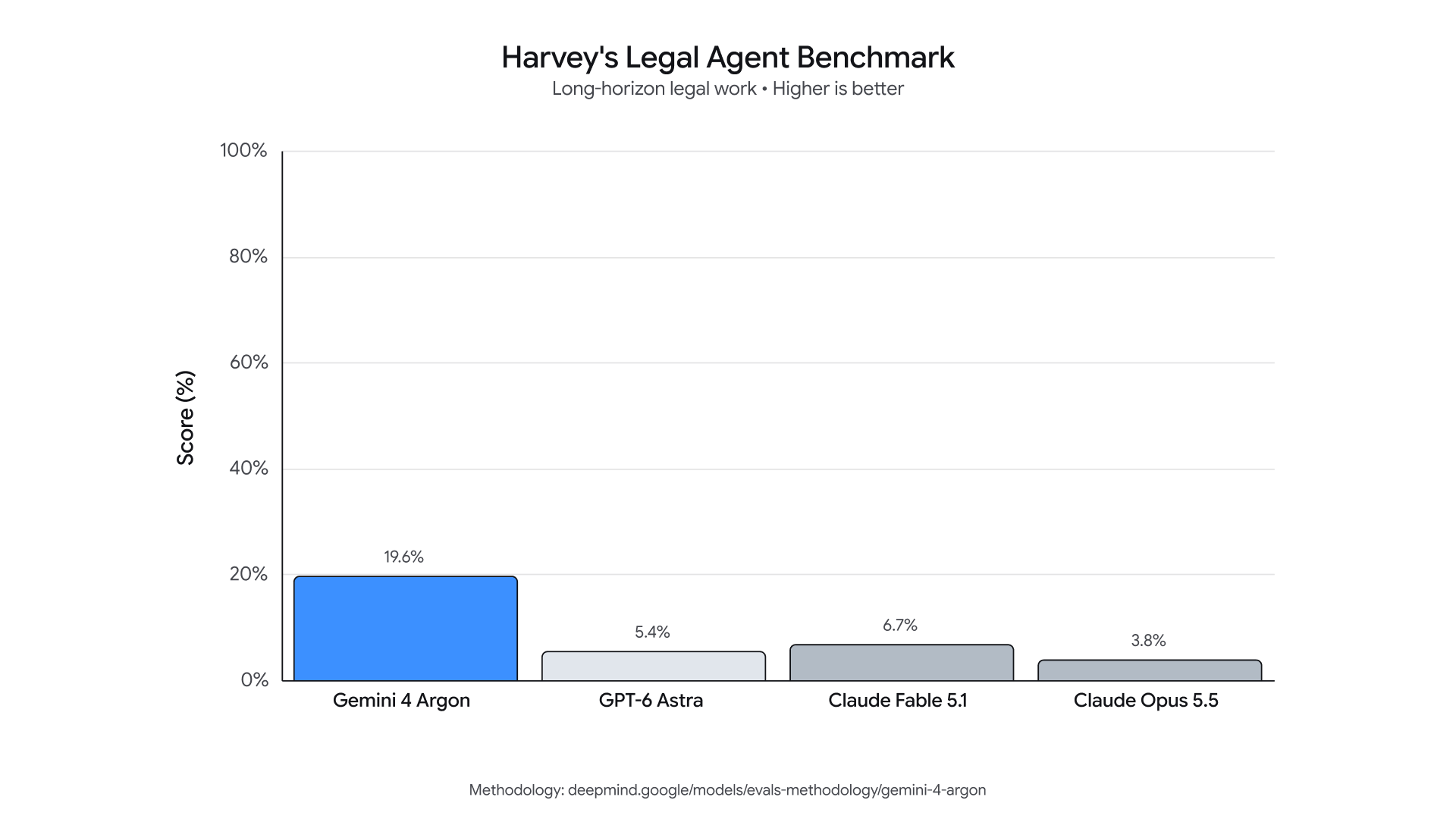 Harvey's Legal Agent Benchmark
