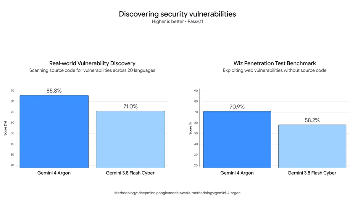 Comparativo de descoberta de vulnerabilidades vs. 3.8 Flash Cyber