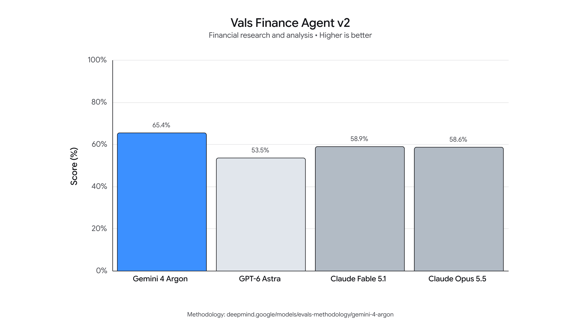 Vals Finance Agent benchmark
