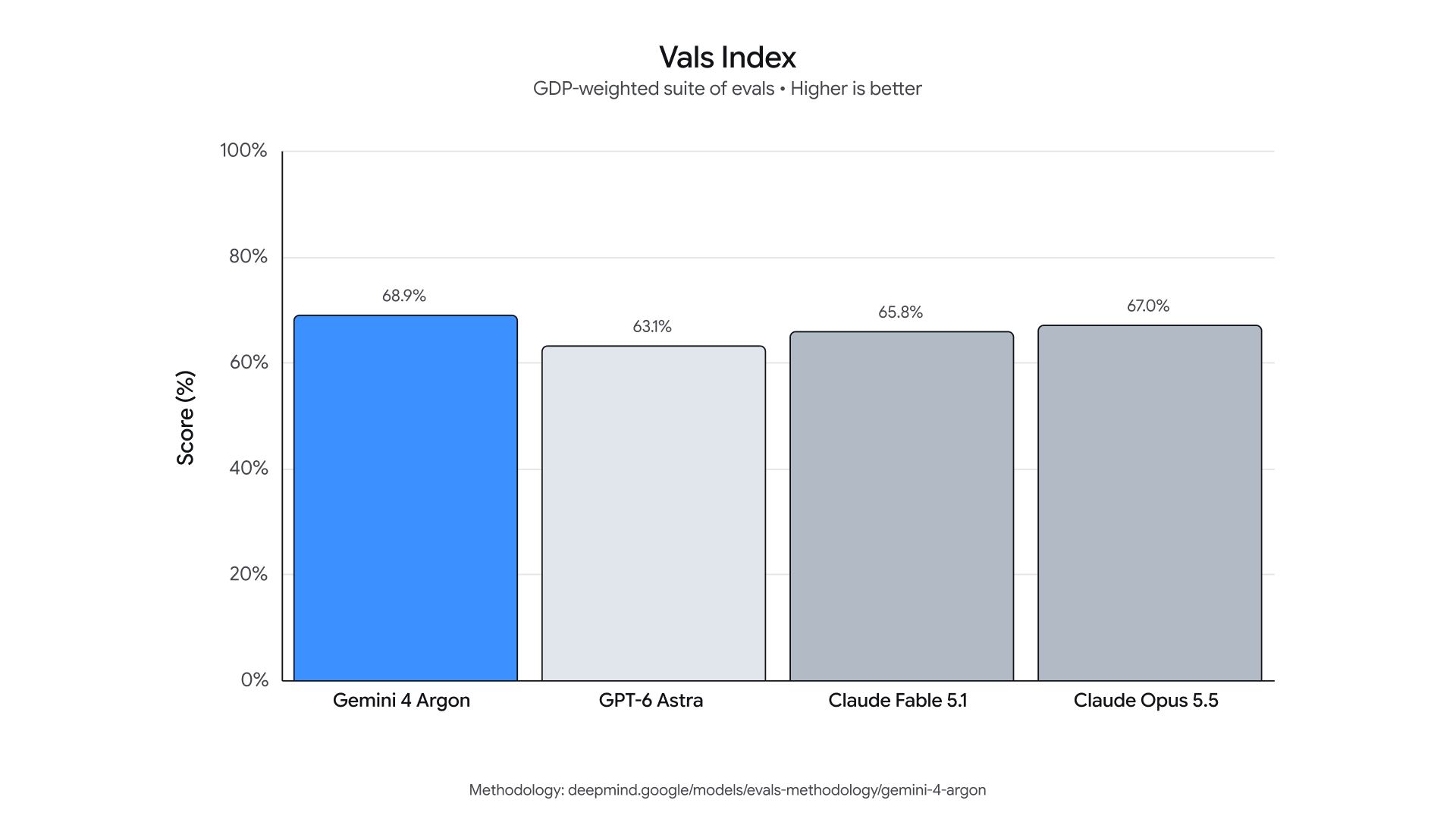 Vals Index benchmark