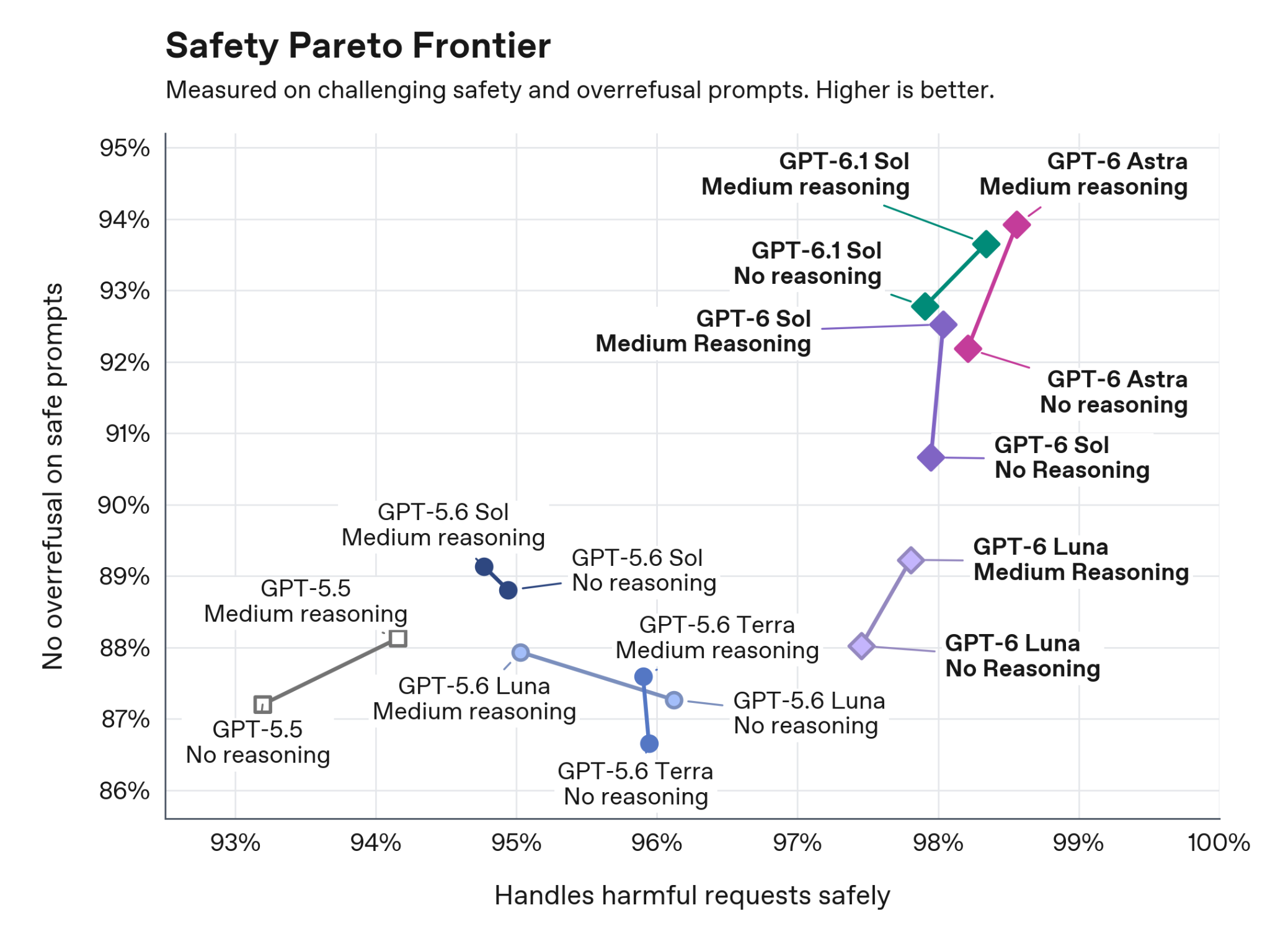 Figure 1: Safety Pareto chart comparando GPT-6 vs GPT-5