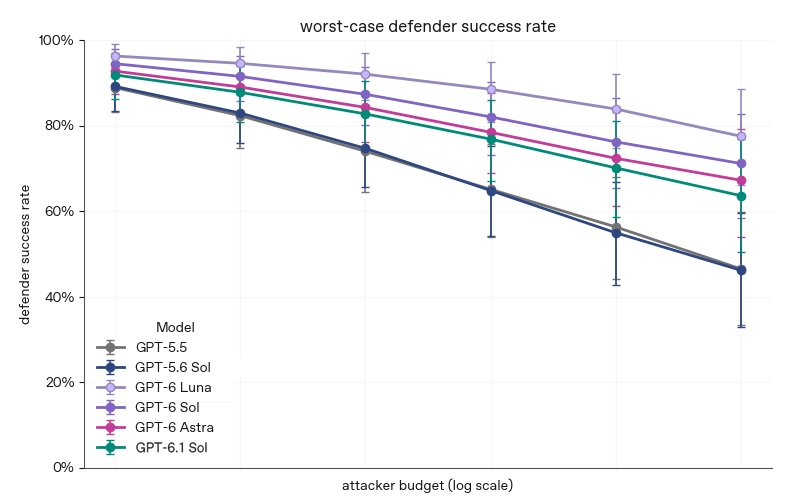 Figure 2: Multiturn jailbreak defender success rate