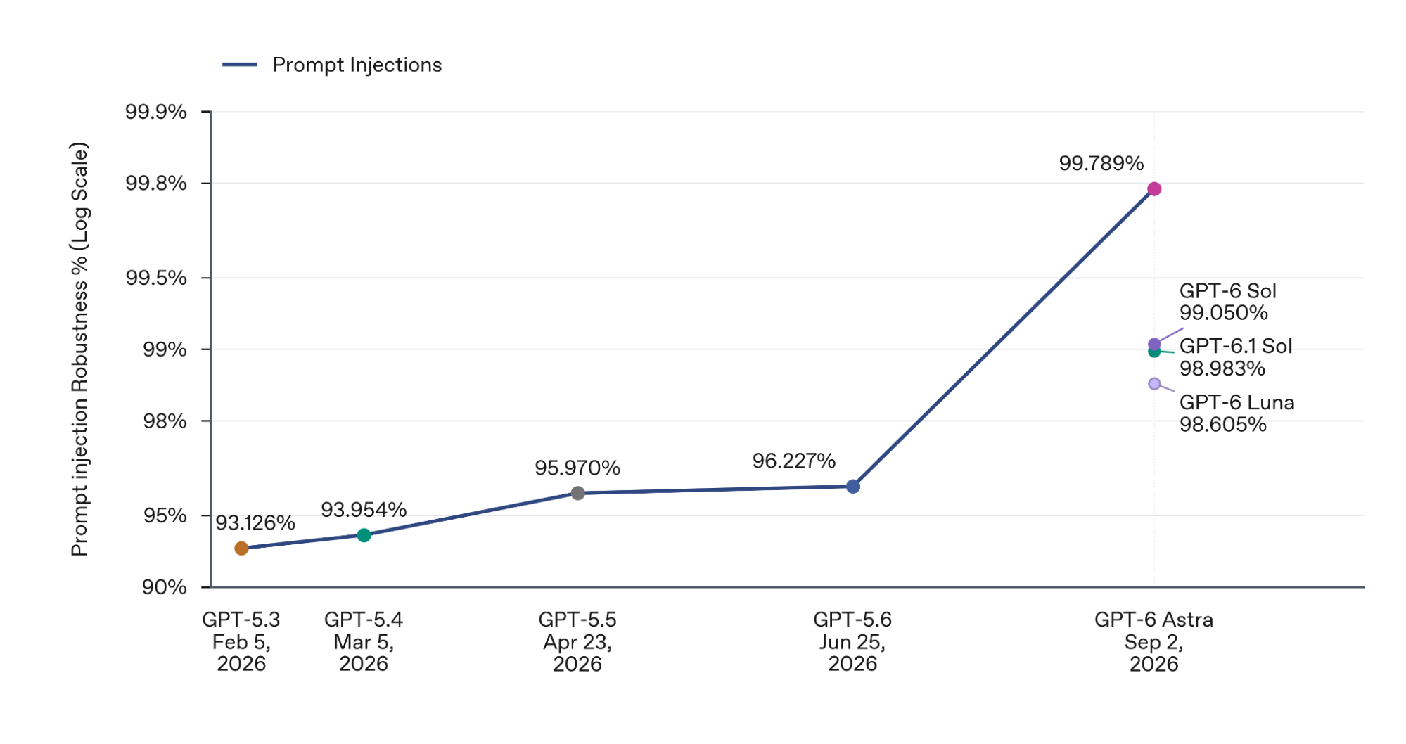 Figure 3: Prompt injection defender success rate