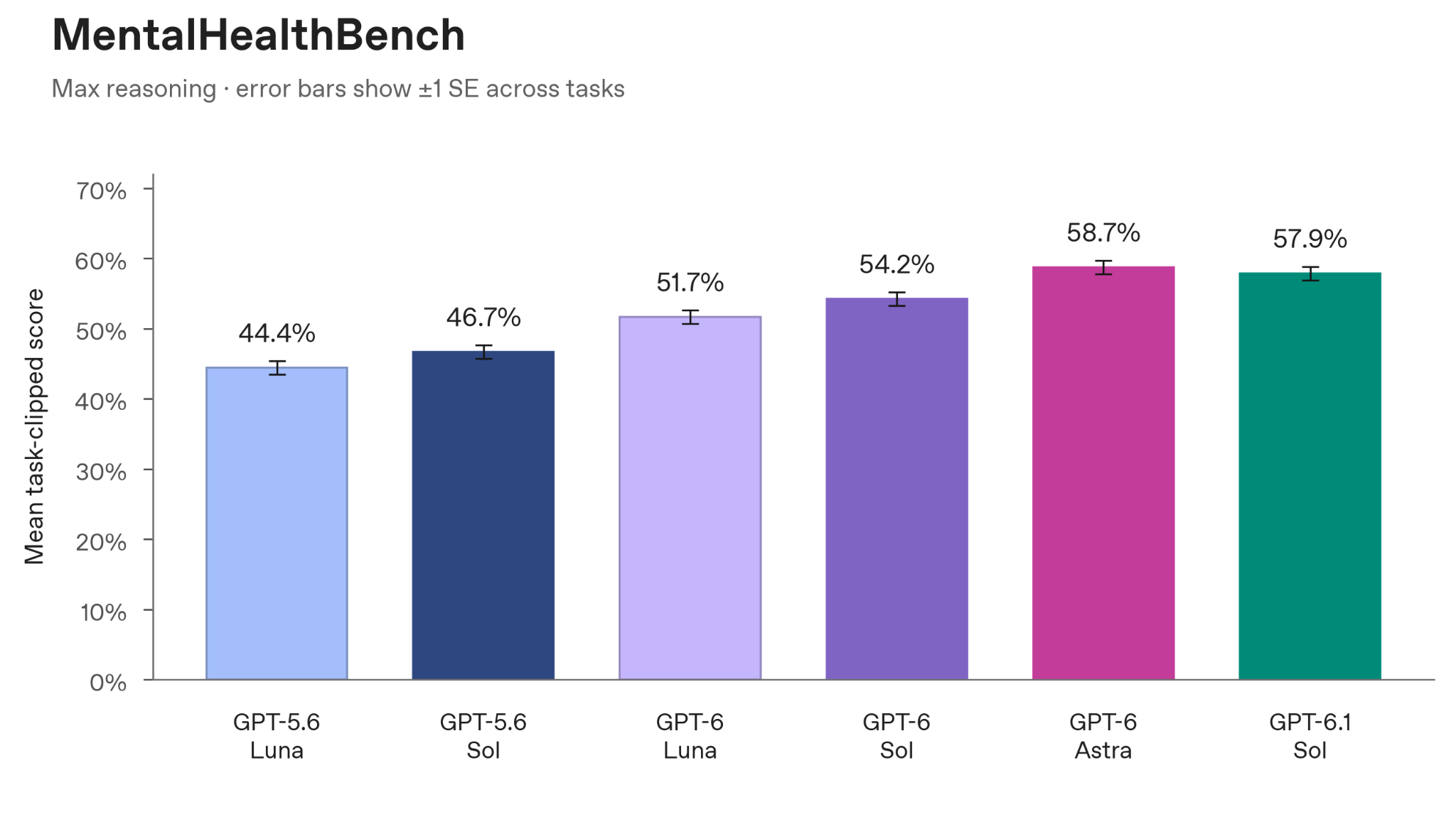Figure 4: MentalHealthBench scores