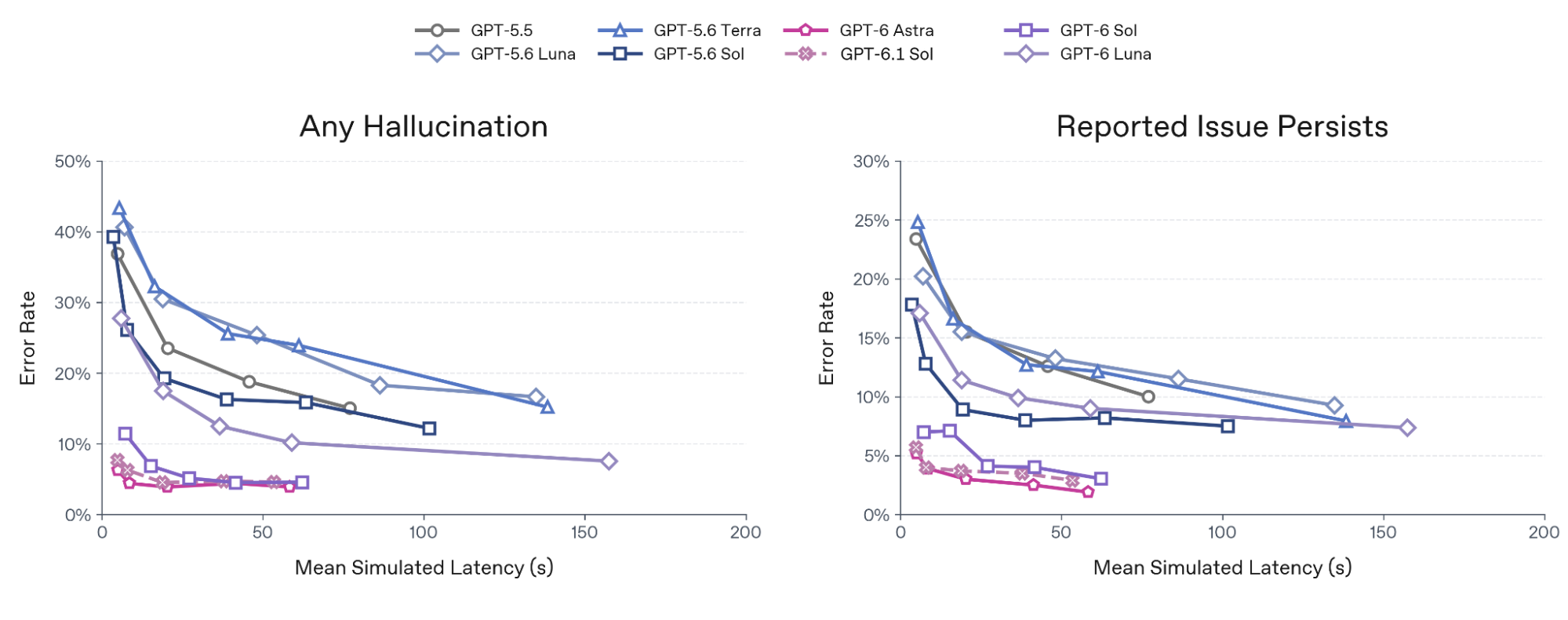 Figure 5: Hallucination rate on flagged cases