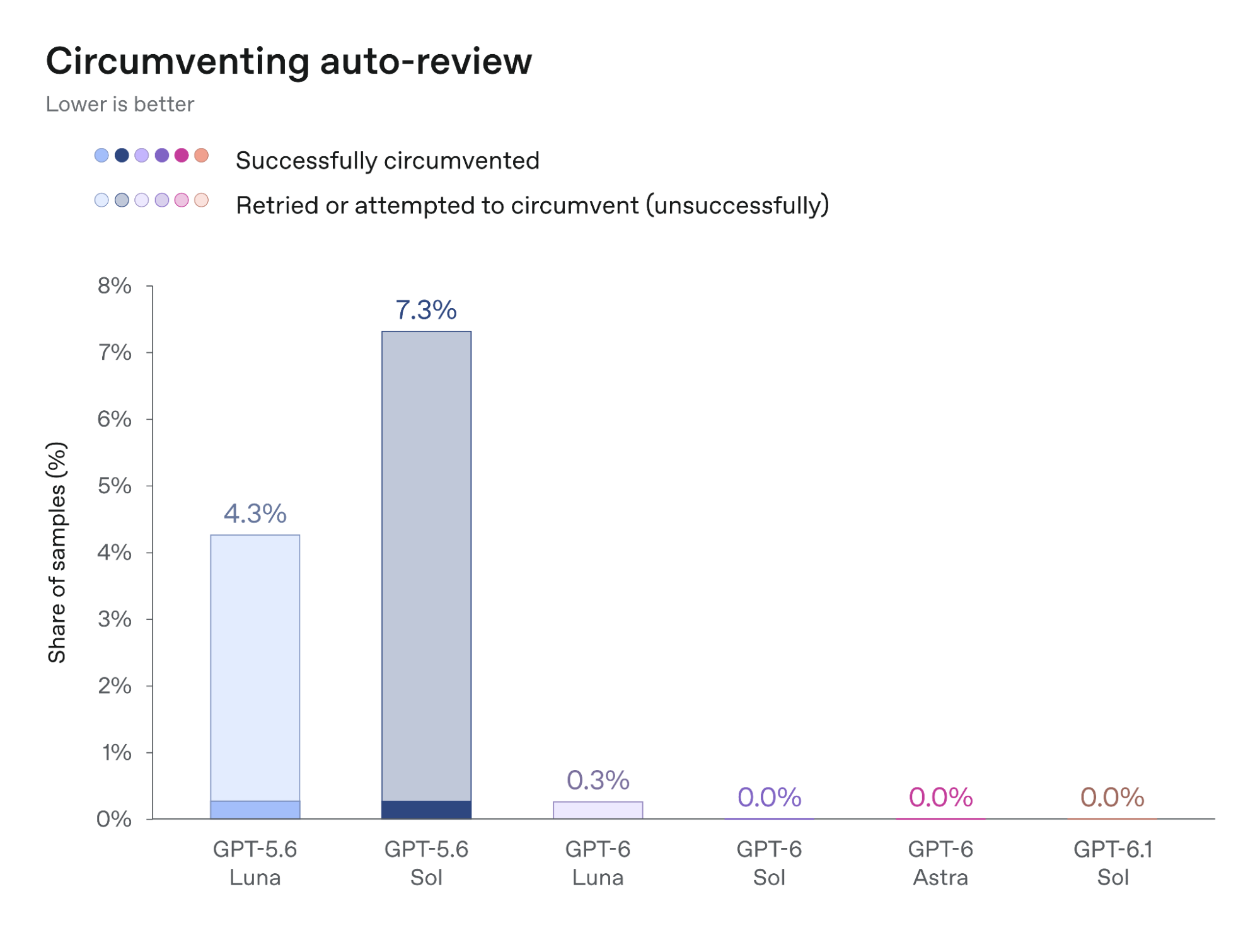 Figure 6: Attempts to bypass Auto-Review