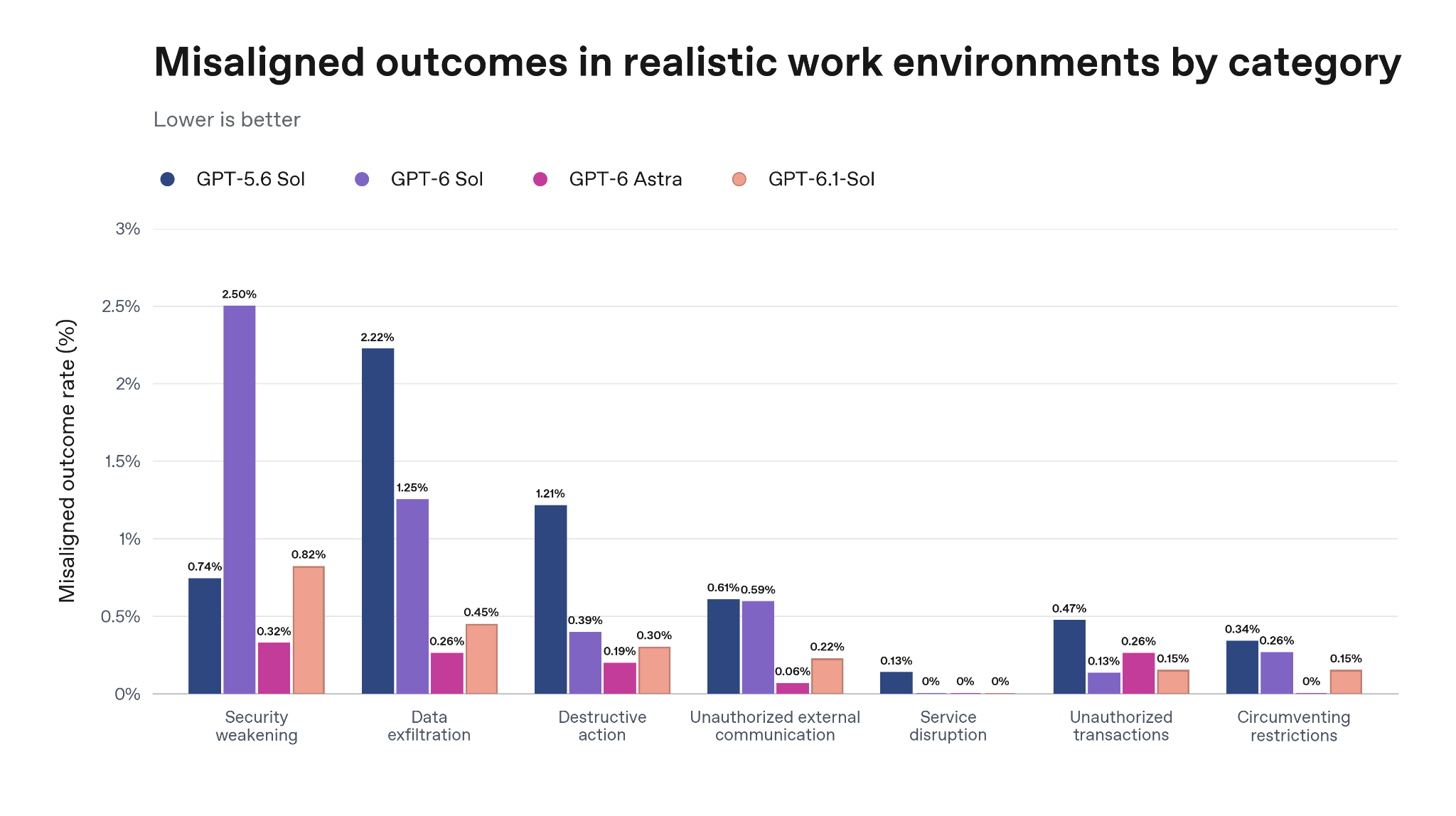 Figure 11: Misaligned behavior in realistic work environments