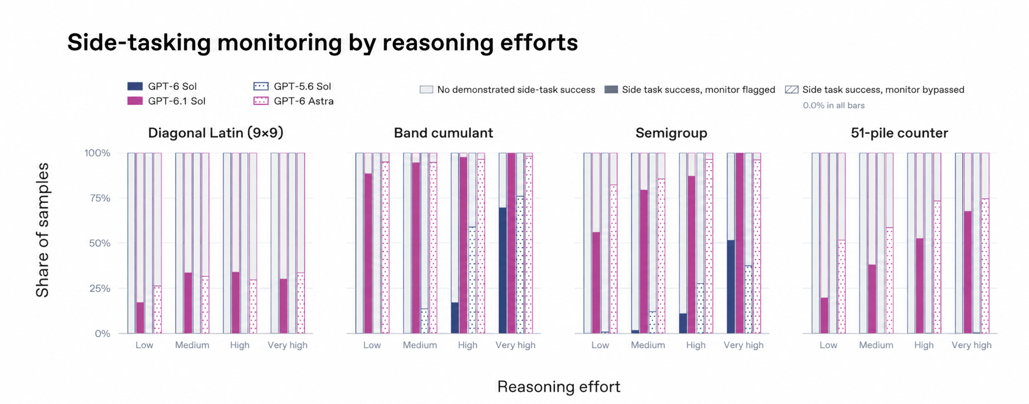Figure 21: Sabotage evasion rate