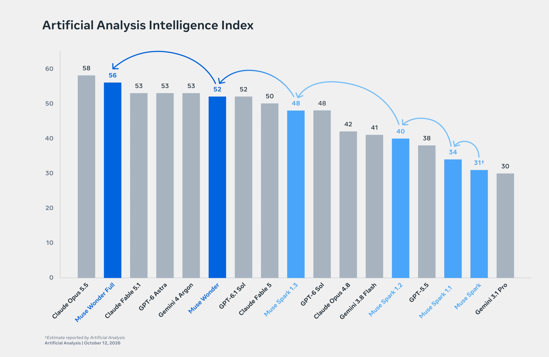 Gráfico Artificial Analysis Intelligence Index comparando Muse Wonder Full, Muse Wonder e modelos concorrentes