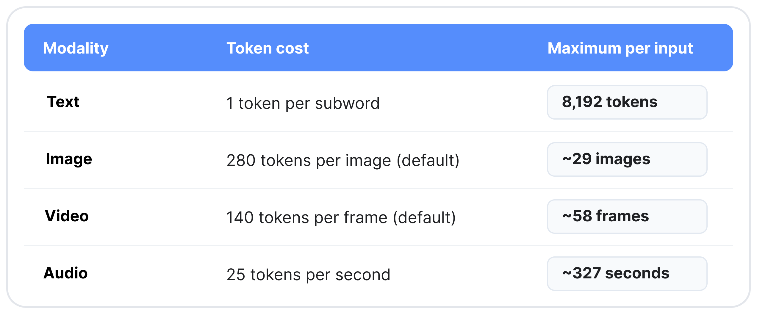 Tabela de custos de token por modalidade para EmbeddingGemma 2. Headers: Modality, Token cost, Maximum per input. Text = 1 token/subword, 8.192 tokens máx. Image = 280 tokens/imagem (default), ~29 imagens. Video = 140 tokens/frame (default), ~58 frames. Audio = 25 tokens/segundo, ~327 segundos.