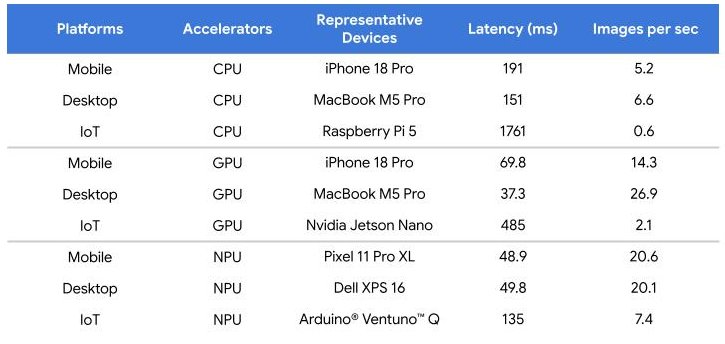 Tabela de latência de visão EmbeddingGemma 2 em diferentes hardwares. Colunas: Platforms, Accelerators, Representative Devices, Latency (ms), Images per sec. MacBook M5 Pro GPU é o mais rápido em 37.3 ms (26.9 imgs/s), seguido por Pixel 11 Pro NPU (48.9 ms) e Dell XPS 16 NPU (49.8 ms). Raspberry Pi 5 CPU é o mais lento em 1761 ms.